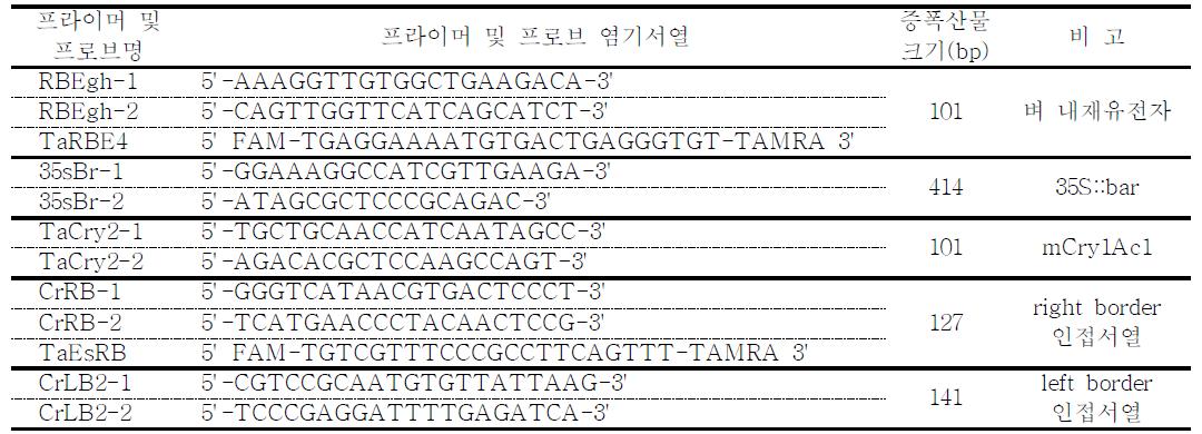 본실험에 사용된 특이 프라이머/프로브 및 증폭산물 크기