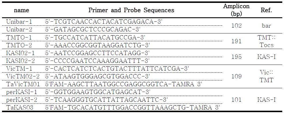 Sequences of primers and probes used for the gene-specific and construct-specific detection in this study.