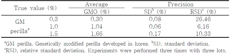 Results of quantitative test with different GM perilla ratio.