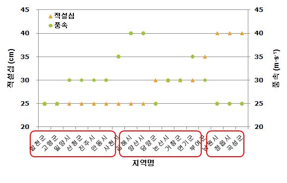 딸기 주산단지 17개 지역의 설계기준 풍속 및 적설심.