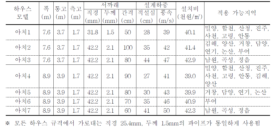 아치형 하우스 모델별 부재 규격, 설계하중 및 설치비.