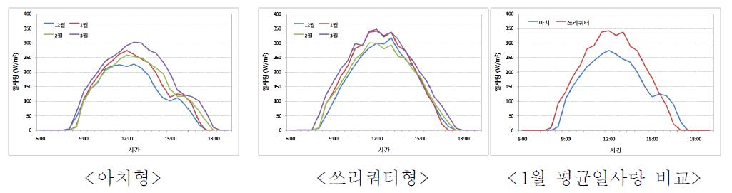 하우스 형태에 따른 월평균 일사량 변화.