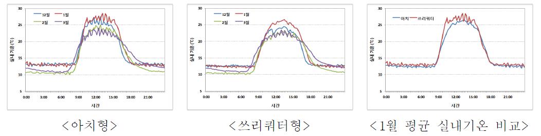 하우스 형태에 따른 월평균 실내기온 변화.