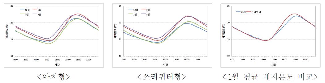 하우스 형태에 따른 월평균 배지온도 변화.