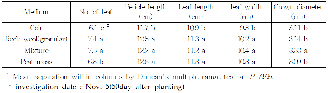 Characteristics of plant growth by 4 growing media on strawberry cv. ‘Seolhyang’.