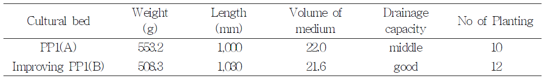 Specification comparison of 2 cultural bed.