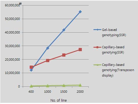 그림 5. genotyping 방법에 따른 분석 비용 비교. Gel 기반 분석에 비해 capillary 시스템에서 SSR과 전이인 자 분석비용이 저렴