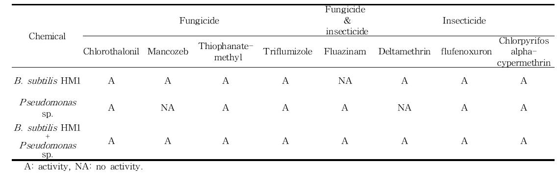 Antagonistic patterns of pesticides treatment strain of C. gloeosporioides
