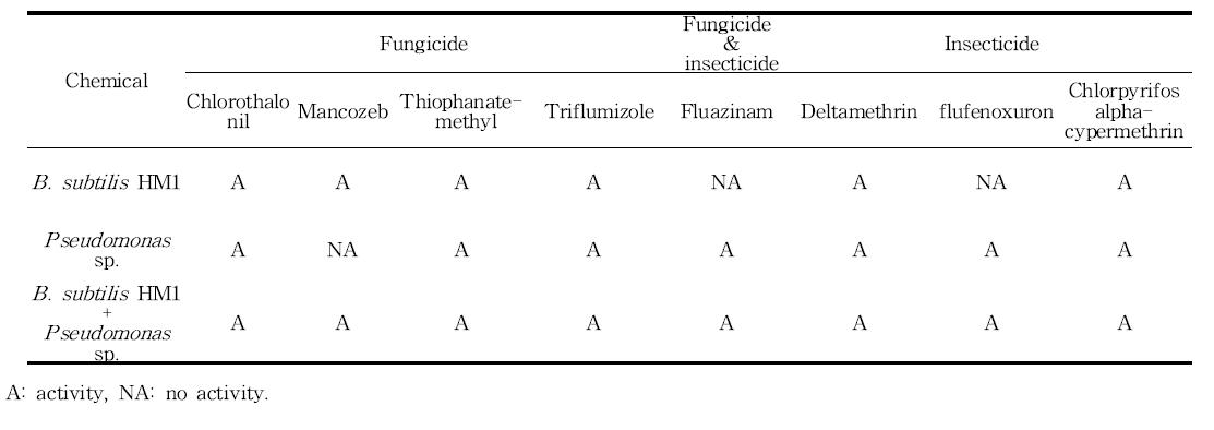 Antagonistic patterns of pesticides treatment strain of C. dematium