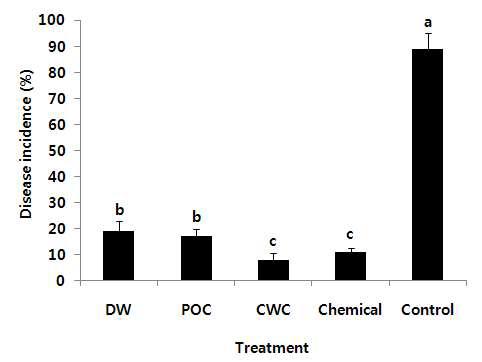 Percentage of decay of mandarin fruits coated with different formulations