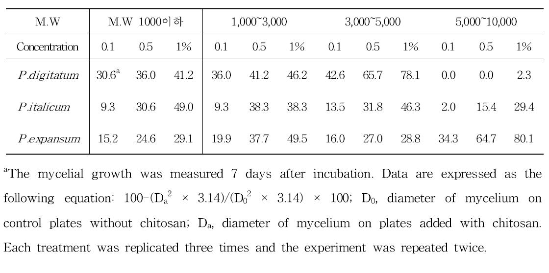 Inhibition of mycelial growth according to molecular weight and concentration of chitosan