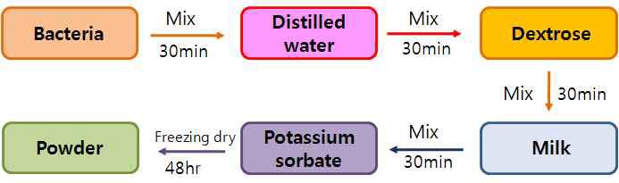 Process for wettable powder type-biological control formulation