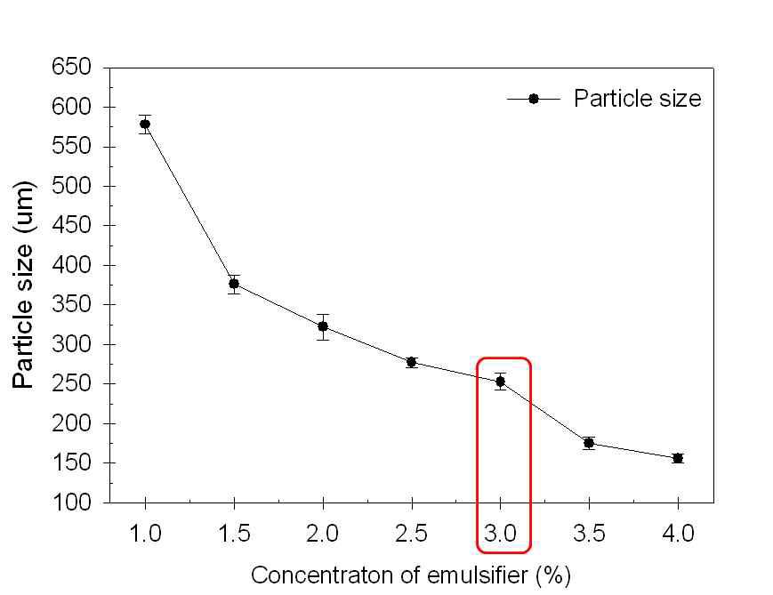 Change of microcapsule size according to the concentration of emulsifer.