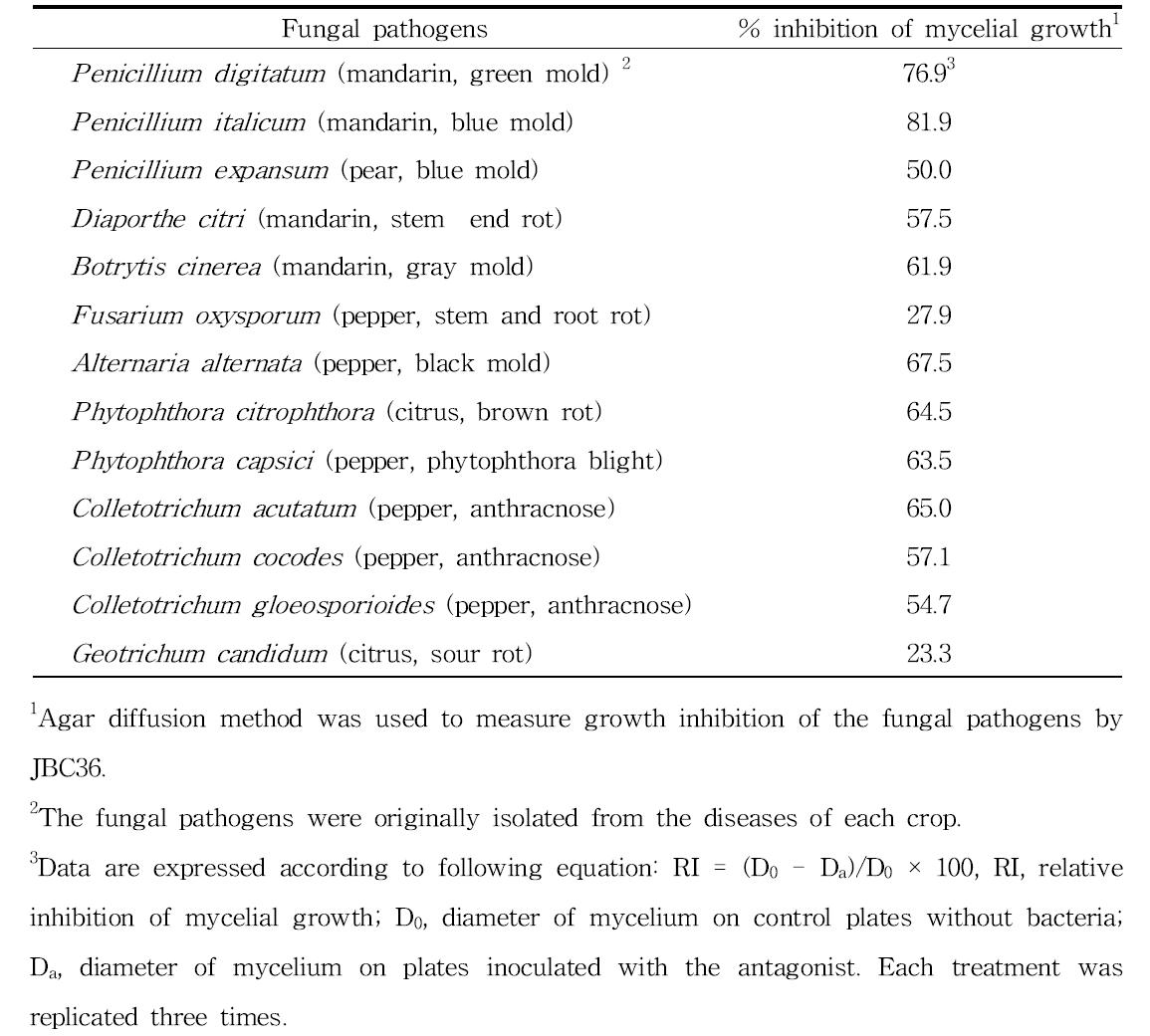 Percent inhibition of mycelial growth of fungal pathogens by B. amyloliquefaciens JBC36.
