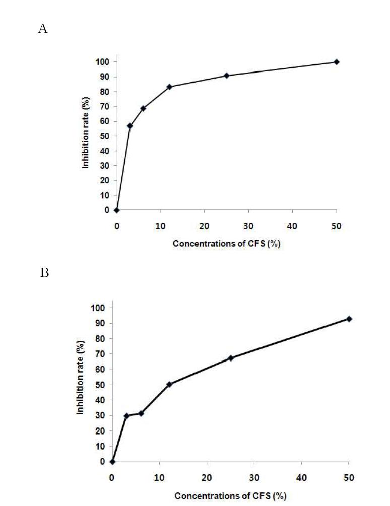 Inhibition of the mycelial growth of P. digitatum (a) and P. italicum (b) by CFS of JBC36. PDA mixed with each concentration of CFS was poured on the plates (5 cm diameter) and 10 ul of spore suspension was spotted in the center of the plates. Inhibition was expressed as the following equation: 100 ‐ [(radius of treatment)2 × 3.14/(radius of control)2 × 3.14] × 100.