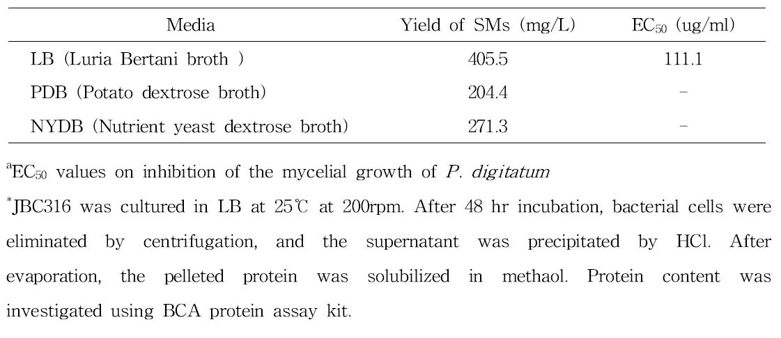 Yield and EC50 of SM from B. amyloliquefaciens JBC36 according to media