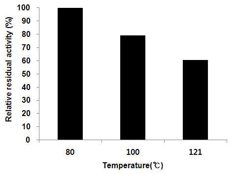 Stability of secondary metabolites by treatment of various temperature. JBC316 was cultured in LB at 25℃ at 200rpm. After 48 hr incubation, bacterial cells were eliminated by centrifugation. The supernatants was incubated at 80℃, 100℃, and 121℃ for 1 hr, 1 hr, and 15 min. Fifty 50㎕ of treated supernatant was inoculated on the paper disks which were placed PDA media