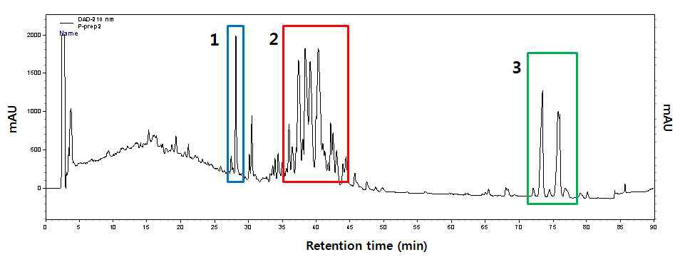 RP-HPLC chromatogram of antibiotic compounds produced by JBC36. The antifungal fraction obtained from gel filtration was eluted with Zorbax C18 column with linear gradient of 10-100% (V/V) acetonitrile/water with 0.04% trifluoroacetic acid. The antibiotic compounds were obtained at the retention time of 27-29, 36-44, and 73-77min.