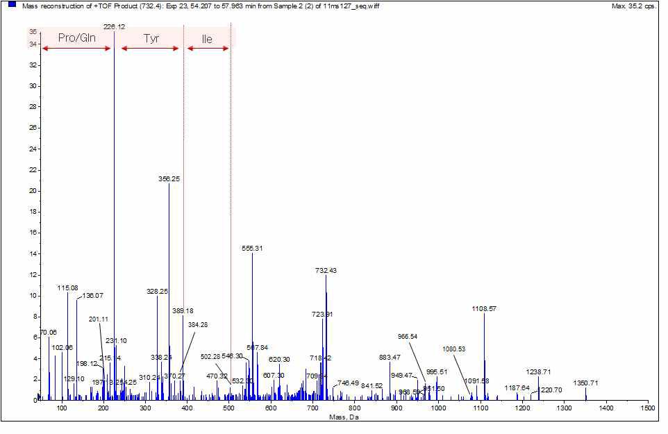 LC/ESI-MS/MS spectra resulting from precursor ion of m/z 1462.84 [M+H]+ for compound2. The fragmentions at m/z 1080.53, 966.54, and 201.11 suggested the presence of β-hydroxy fattyacid-Glu, β-hydroxy FA-Glu-Orn, and Ala-Glu sequence. A series of b-type fragments at m/z 226.12, 389.18, and502.28 ascribable to the sequence of Pro-Gln-Tyr-Ile.