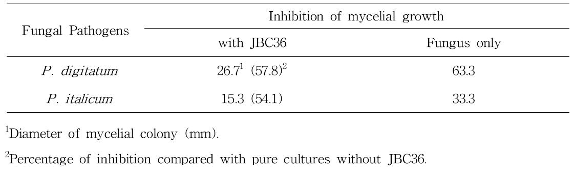 Effect of VOCs of B. amyloliquefaciens JBC36 on mycelial growth of P. digitatum and P. italicum