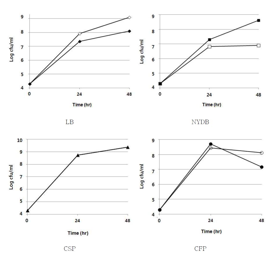 Difference of bacterial growth according to pH of media. LB (◇, ◆), NYDB (□, ■), Cheonnyuncho stem powder (40 g/L, △, ▲), Cheonnyuncho fruit power (40 g/L, ○, ●). Blank legend is pH 4.5 and black legend is pH 6.8.