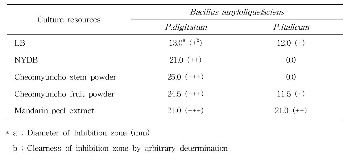 Inhibition of the mycelial growth of P. digitatum and P. italicum by cell-free supernatants of antagonists