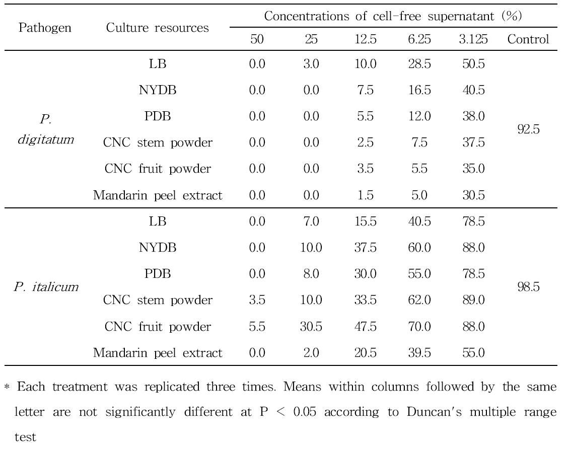 Percent germination of P. digitatum and P. italicum spores by cell-free supernatants of B. amyloliquefaciens JBC36