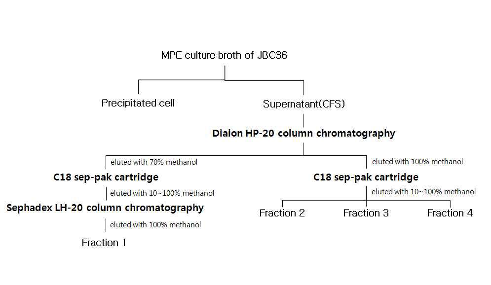 Flow chart for the analysis of antifungal compound produced from MPE.