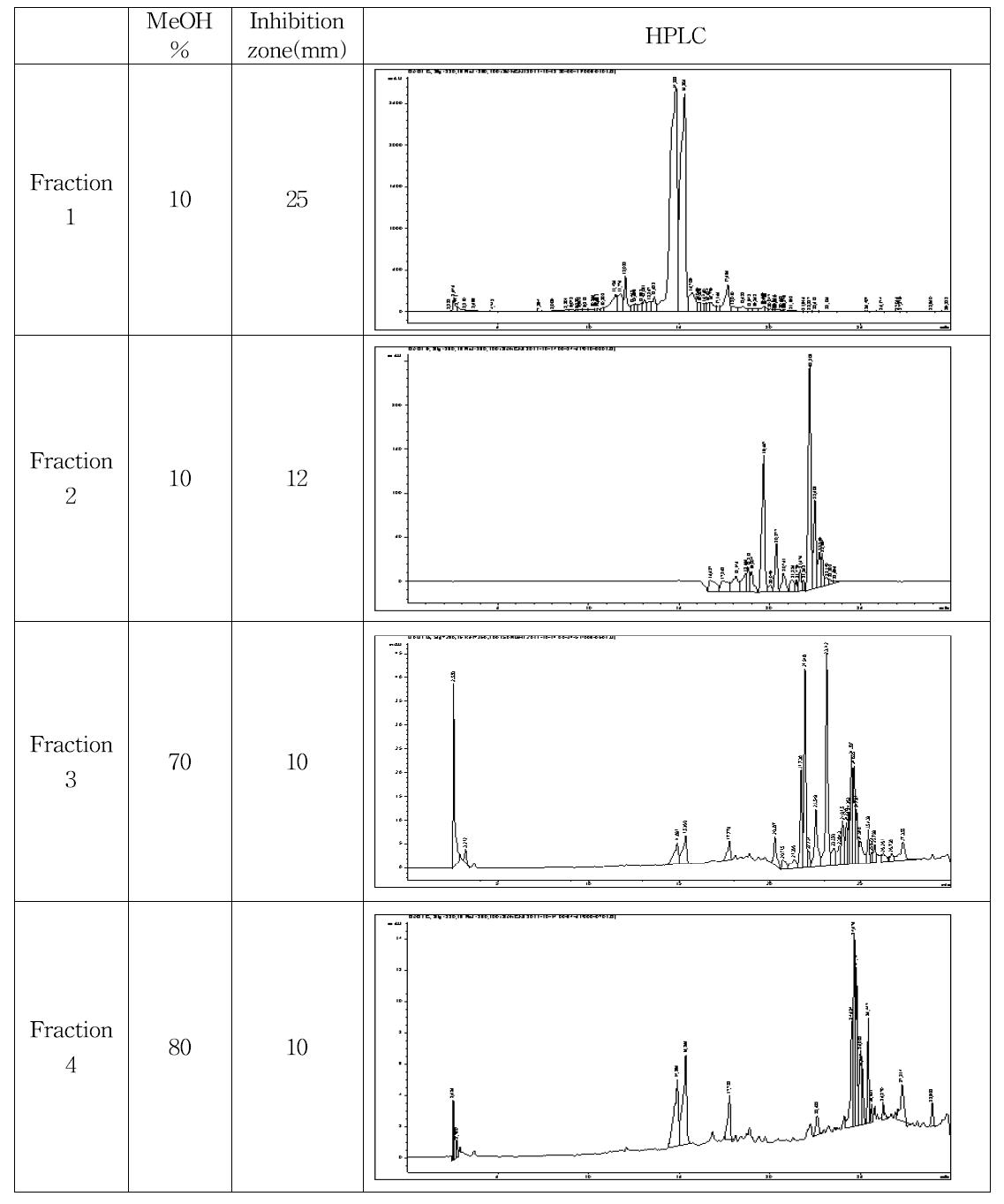 RP-HPLC chromatogram of antifungal fractions produced by B. amyloliquefaciens JBC36. The antifungal fraction obtained from gel filtration was eluted with Zorbax C18 column with linear gradient of 10-100% (V/V) methanol with 0.04% trifluoroacetic acid.