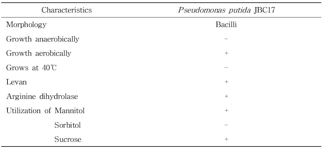 Morphological and physiological characteristics of JBC17.