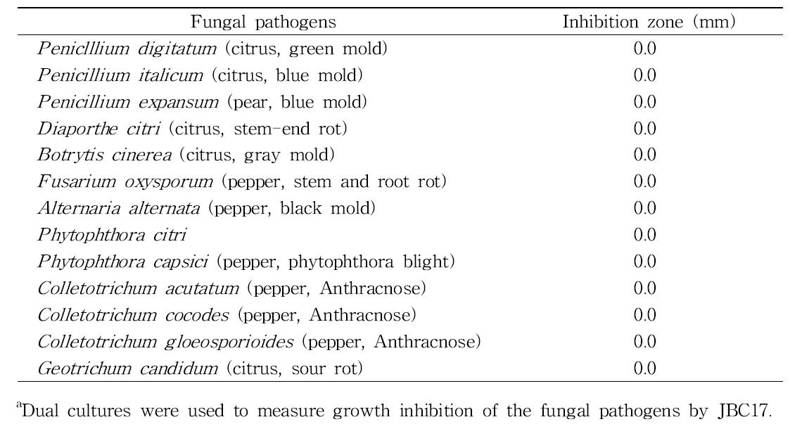 Antifungal activity of JBC17 against fungal pathogens