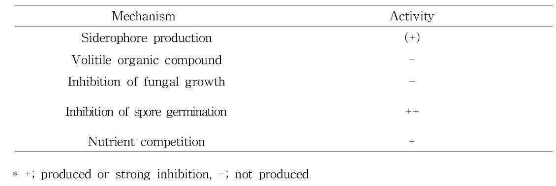 Summary for the mode of action of JBC36