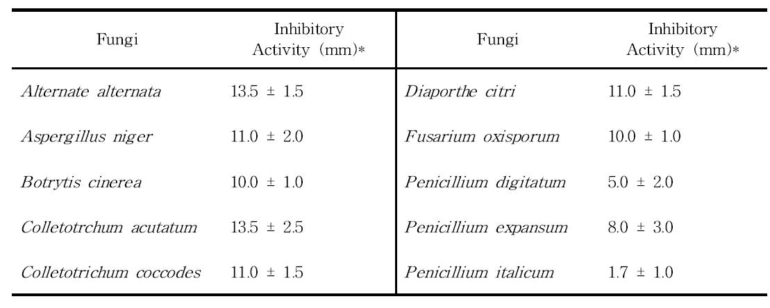 Antagonistic activity of B. subtilis strain HM1 against various phytopathogenic fungi in vitro