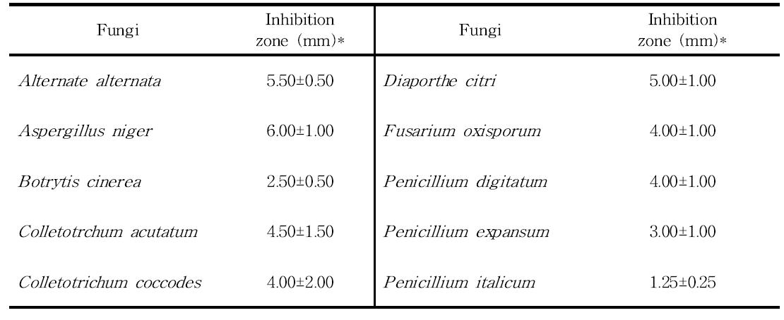 Inhibition activity against various phytopathogenic fungi by cell free filtrates of B. subtilis HM1