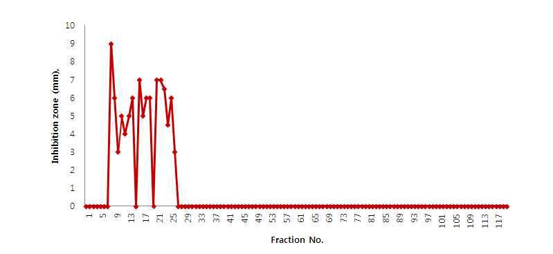 Purification of lipopeptides by gel filtration. Crude lipopeptides were separated into 120 fractions with equal volume. The antifungal activity was analyzed by in vitro assay on PDA.