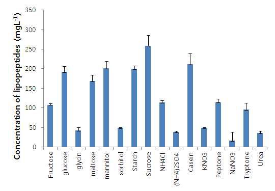 Lipopeptides production by B. subtilis HM1 grown in minimal media with different carbon and nitrogen sources