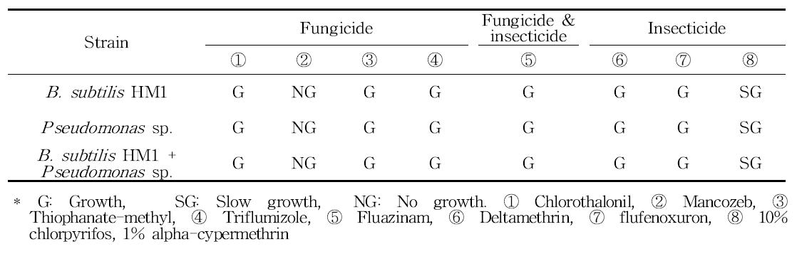 Resistant patterns of selection strains for pesticides