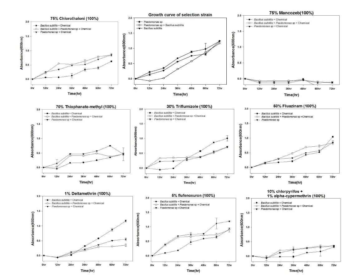 Growth of useful bacteria in pesticides.