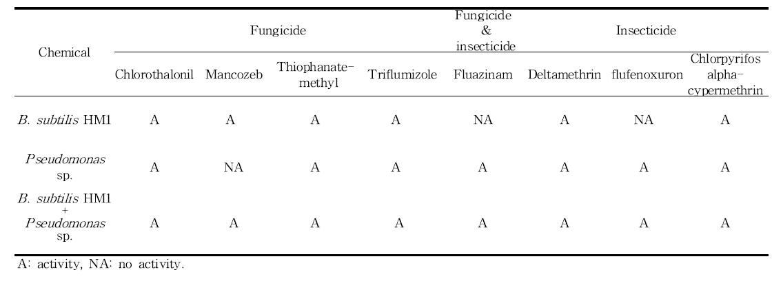 Antagonistic patterns of pesticides treatment strain of C. coccodes