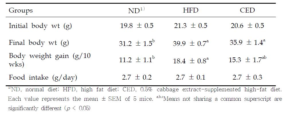 고지방 식이로 유도되는 동물 모델에서 체중 증가와 식이 섭취량 확인.