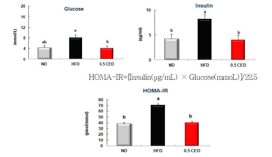 실험식이로 인한 혈중 포도당, 인슐린 농도와 HOMA-IR 에 대한 효능확인