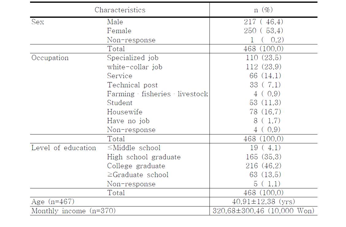 General characteristics of the subjects