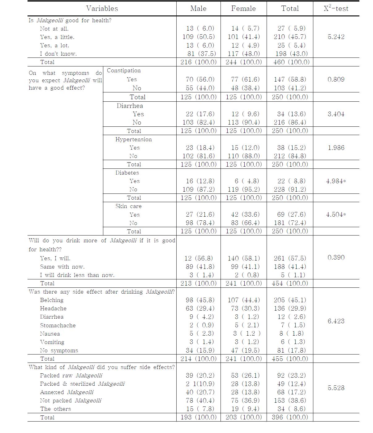 The perception about M akgeolli and health and side effect after drinking M akgeolli of the subjects by gender