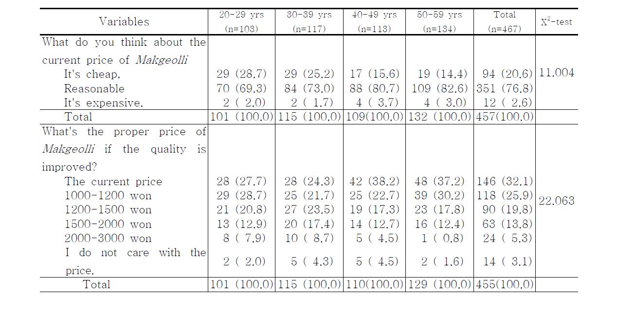 The perception about the price of Makgeolli in the subjects by age