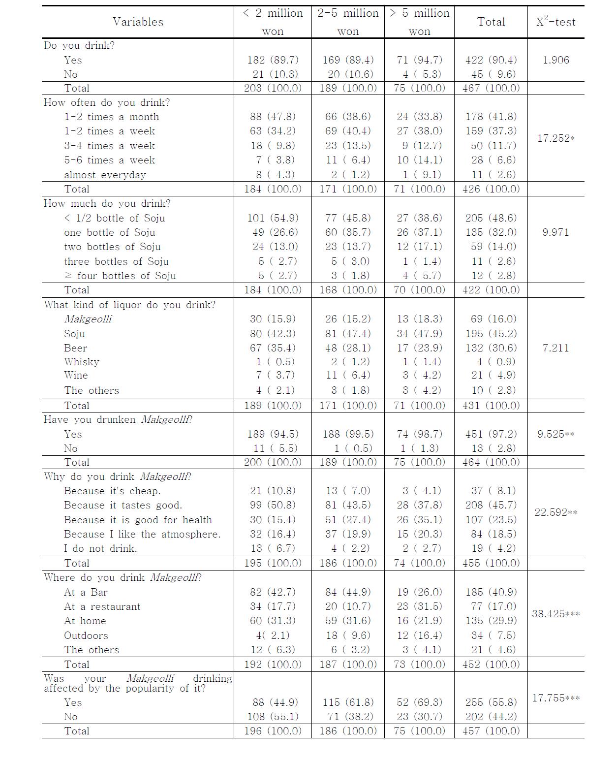 The characteristics of Makgeolli drinking of the subjects by income