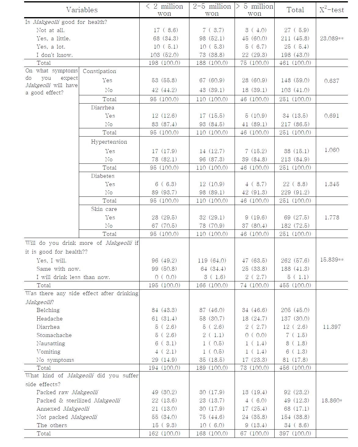 The perception about M akgeolli and health and side effect after drinking M akgeolli of the subjects by income