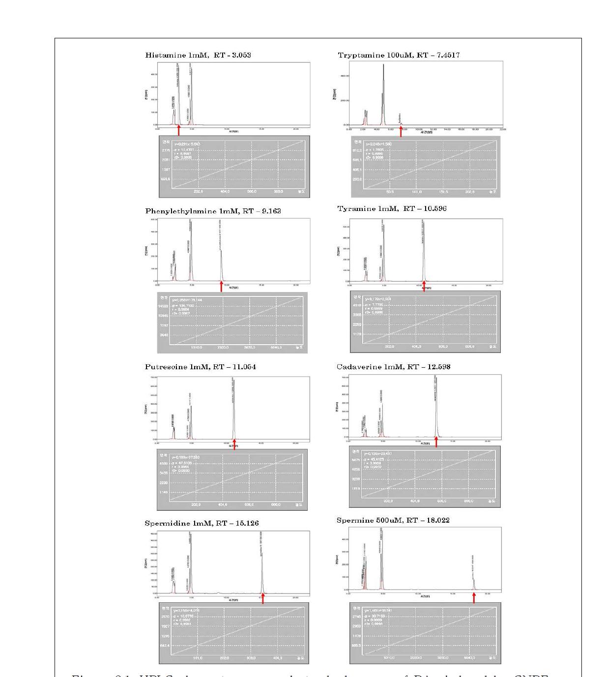 HPLC chromatograms and standard curves of BAs induced by CNBF.