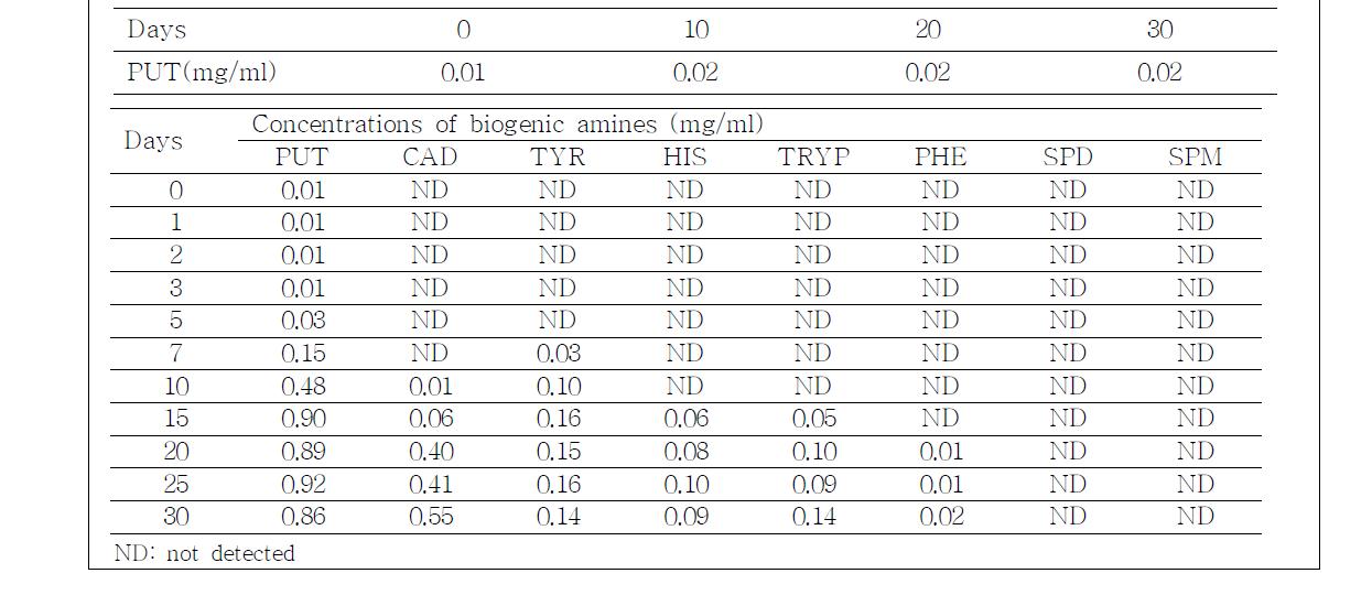 BA concentration of J angsu Makgeolli stored at 20℃