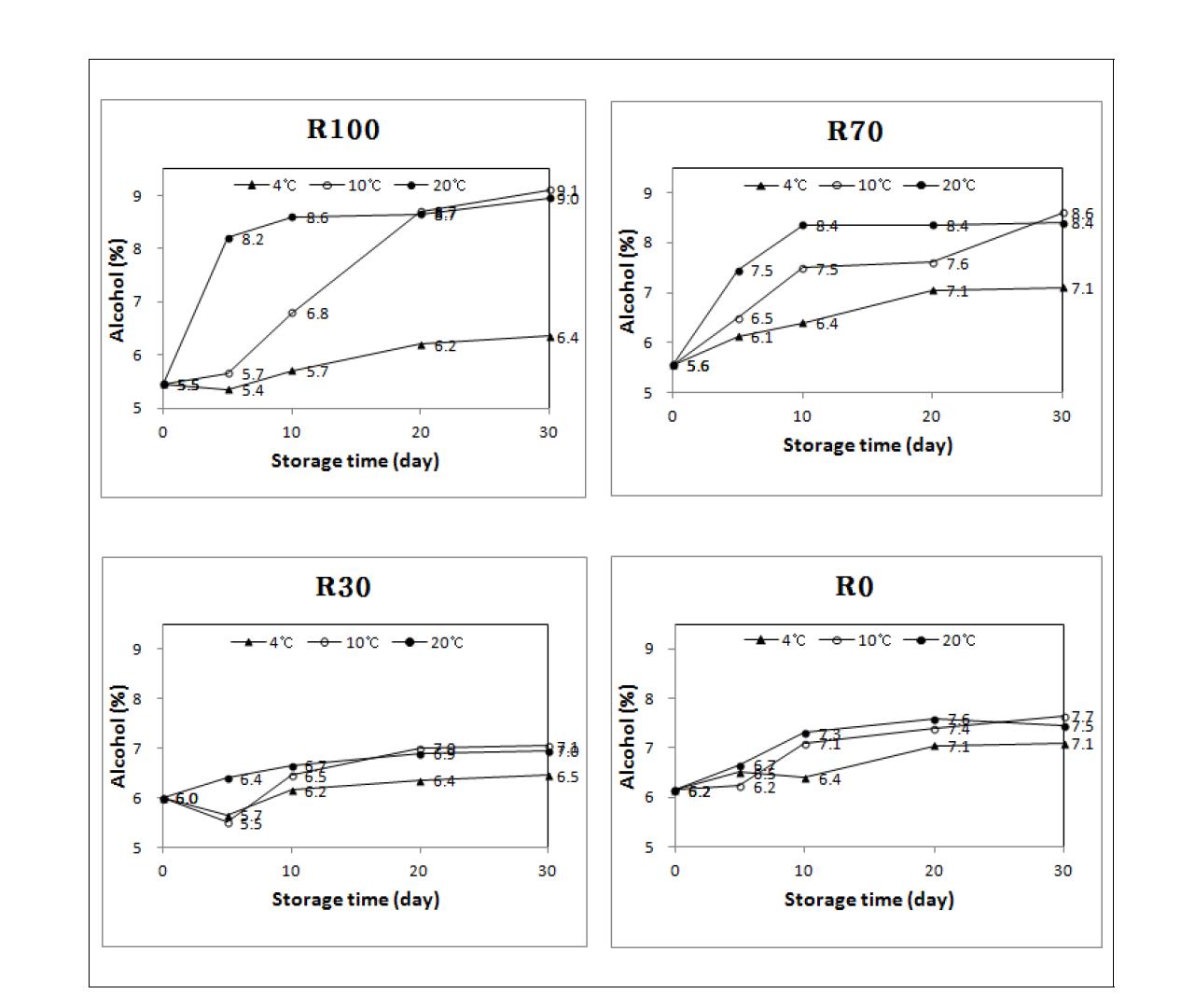 Alcohol concentrations of Makgeollis prepared with different proportions of rice and wheat flours during storage. R100: rice 100%, R70: rice 70%+wheat flour