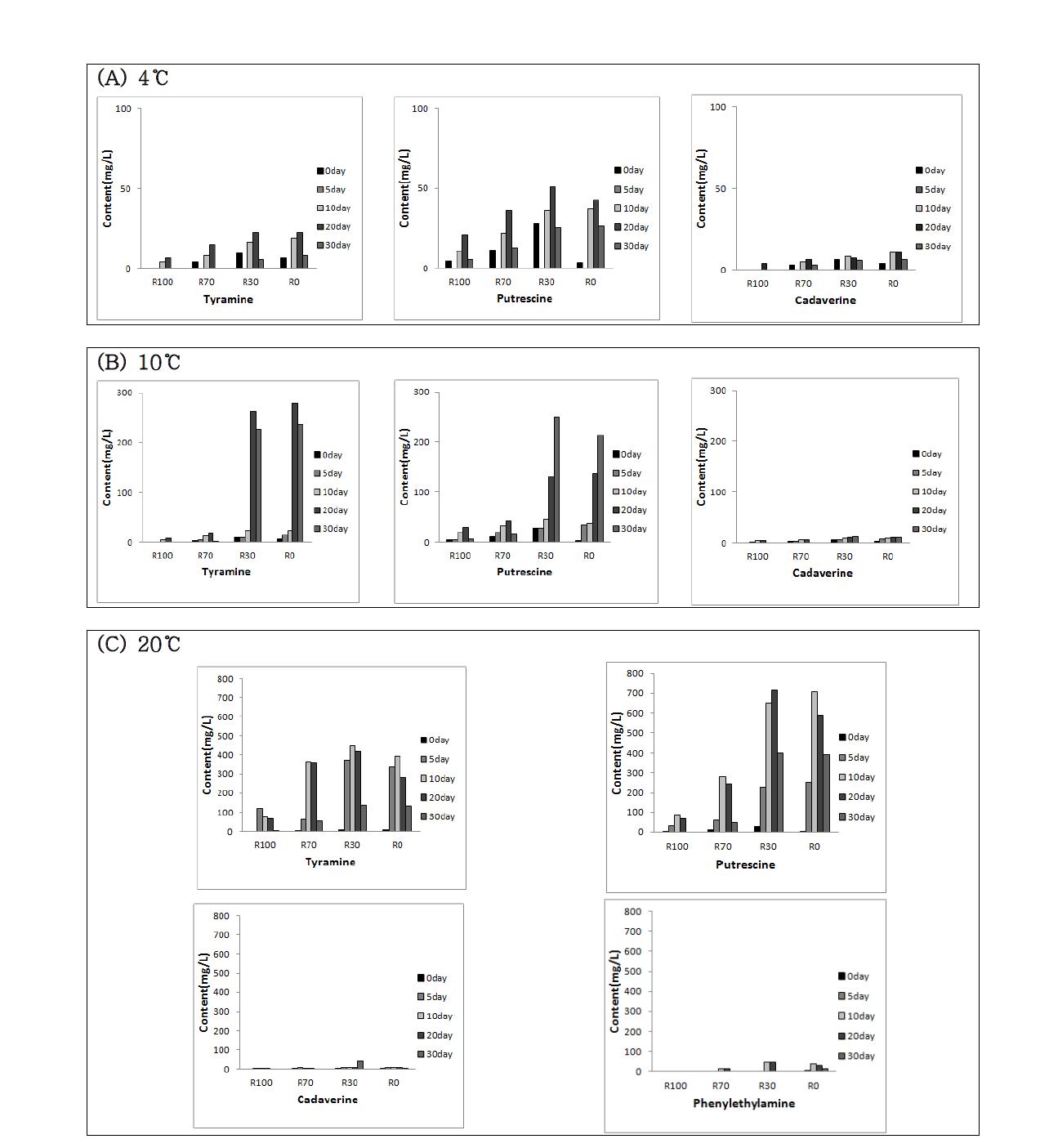 The individual biogenic amine content produced in M akgeollis prepared with different proportions of rice and wheat flours and stored at different temperatures. R100: rice 100%, R70: rice 70%+wheat flour 30%, R30: rice 30%+wheat flour 70%, R0: wheat flour 100%.